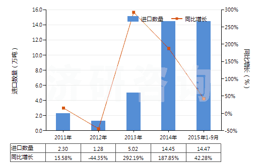2011-2015年9月中國其他不飽和一元醇(HS29052900)進(jìn)口量及增速統(tǒng)計